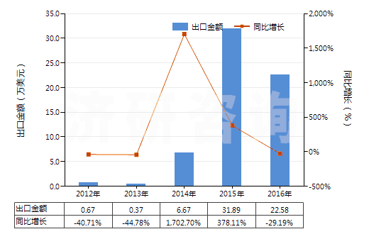 2012-2016年中國巴拉塔膠等及類似的天然樹膠(包括古塔波膠,糖膠樹膠等,膠乳外的初級形狀或板,片,帶)(HS40013000)出口總額及增速統(tǒng)計